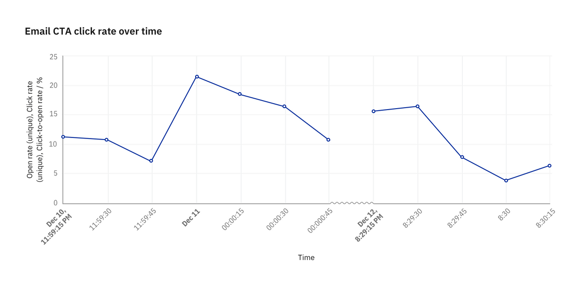 Gap in data denoted by texture